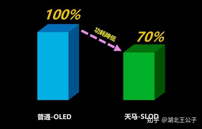 Slod Part 功耗降低 30%、寿命提升 3 倍,天马全新 OLED 屏幕器件结构 SLOD 技术有哪些优势呢? - 知乎