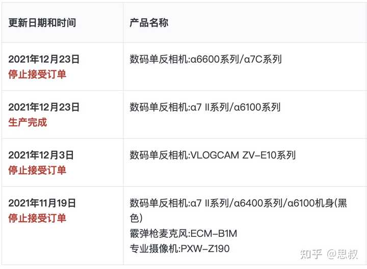 2022一月，zve10被炒到天价，佳能m即将灭亡。新手该如何选相机？ - 知乎