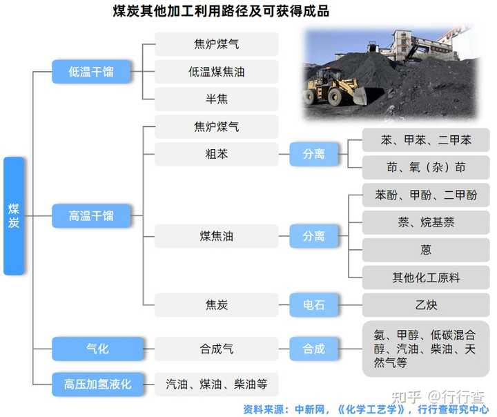 我国煤炭的主要用途有哪些？各占多大比例？ - 知乎