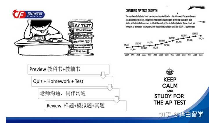 如何自学ap 课程 知乎