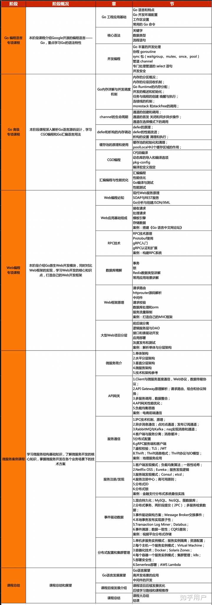 Go中文网官方出品的 资深go开发工程师 培养课程怎么样 知乎