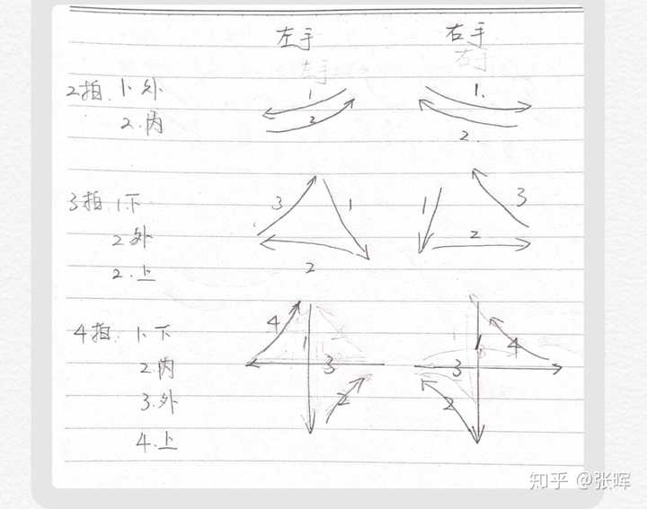 拍子指挥图示的击点与线之间分别对应什么时值 对应第几拍 击拍图示 时捷网