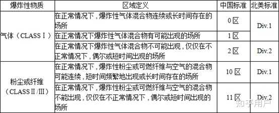 隔爆(EXd)与本安防爆(EXi)的区别是什么？ - 知乎