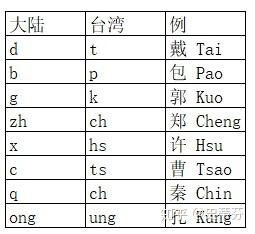 为什么中国的姓氏用英语表达不是纯拼音的