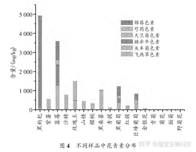 紫薯里含花青素多吗 知乎 紫薯里含花青素多吗 知乎