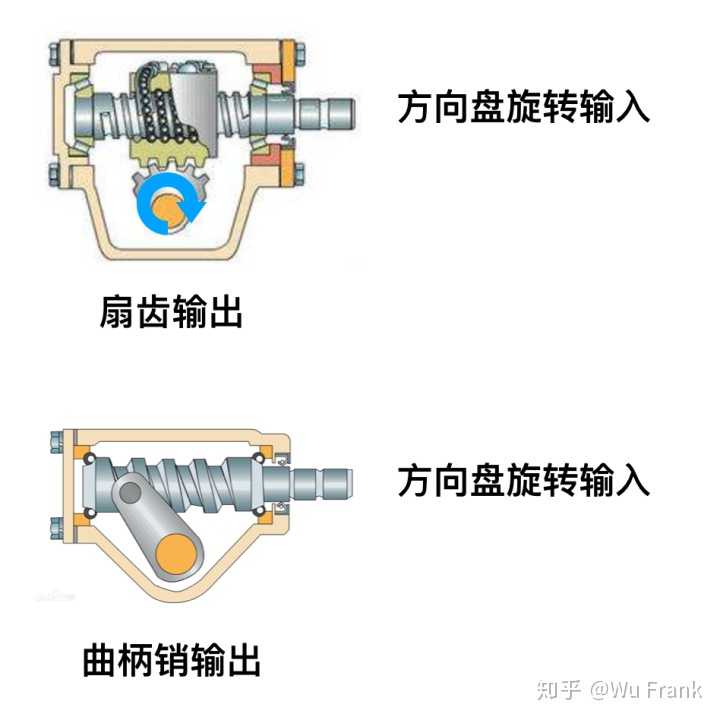 汽車轉向器中,循環球曲柄銷式轉向器為什麼不如齒條扇齒式應用的多?