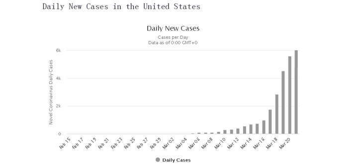 如何看待 3 月 24 日美国疫情确诊人数破 4 万?
