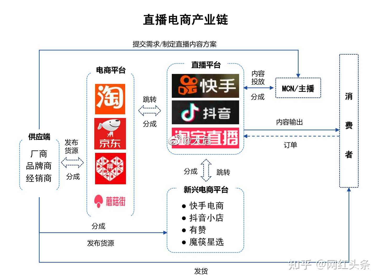 网红头条 的想法 大危:直播电商产业链#网红会#网红头条 知乎