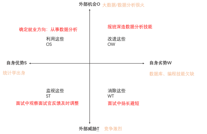 怎样进行swot分析 知乎