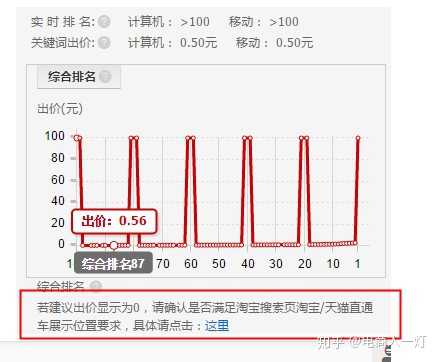 淘宝直通车关于出价问题？
