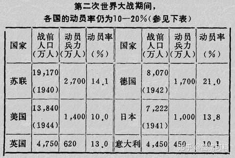 其实,一战德国损失惨重,绝对值上来说,人口损失比英法都大,但是,德国