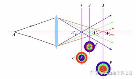 请问有没有人简单解释一下光学系统中球差和像差的区别? - 知乎