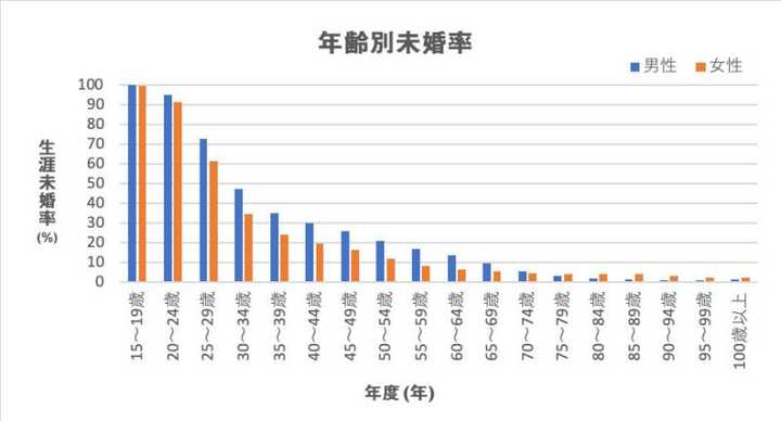 日本的少子化具体是什么原因造成的 知乎