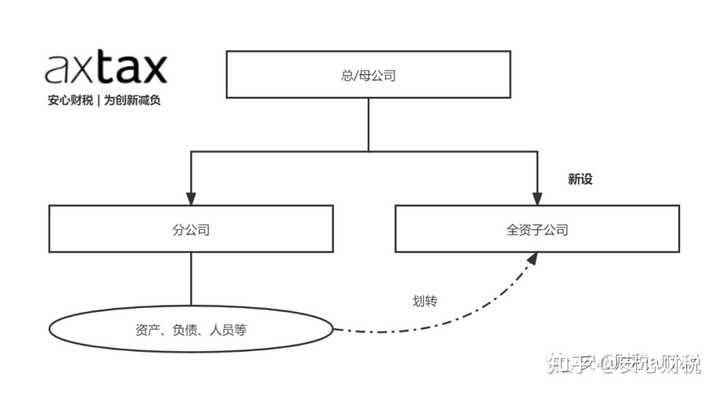 将分公司的所有资产，全部划转给总公司的全额子公司，应如何操作? - 知乎