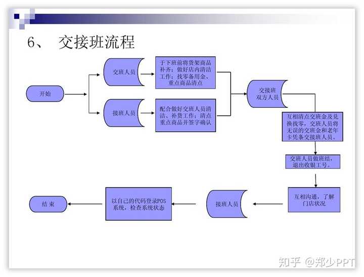 如何制作流程图? - 知乎