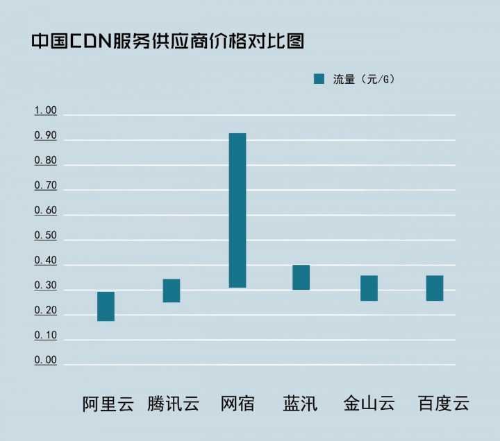 国内最大CDN服务商是哪家？  第1张