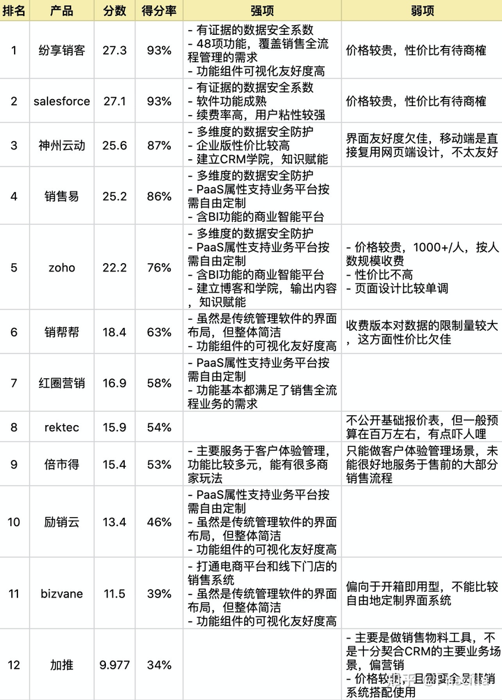 有哪些客户管理比较好的软件？