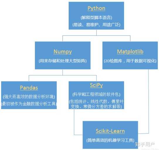 Python numpy，scipy，pandas这些库的区别是什么？ - 知乎