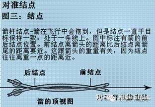 按照弓拉力的大小不同,箭的"挠度"要和弓的拉力匹配.