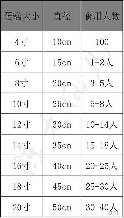 六寸蛋糕有多大？ - 知乎