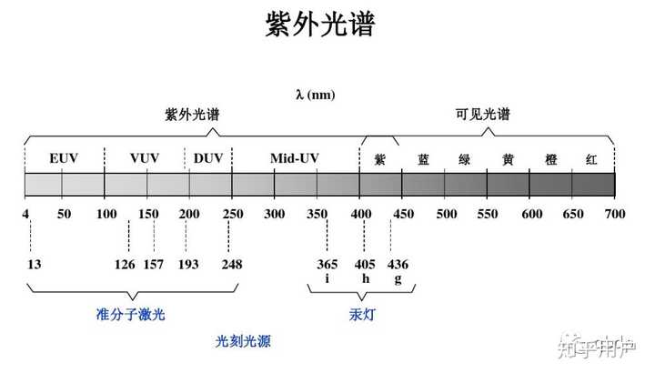 「EUV （极紫外光刻）」是一项什么样的技术？ - 知乎