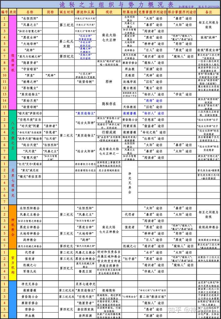 起點小說《詭秘之主》為什麼這麼火?