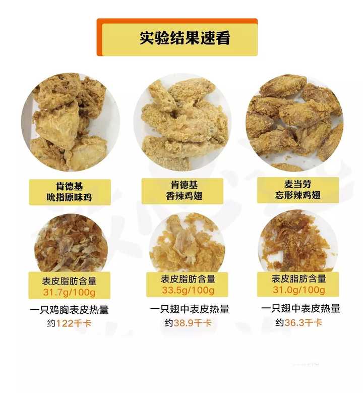 炸鸡去掉外层油炸的皮后只吃内部鸡肉热量还很高么 知乎