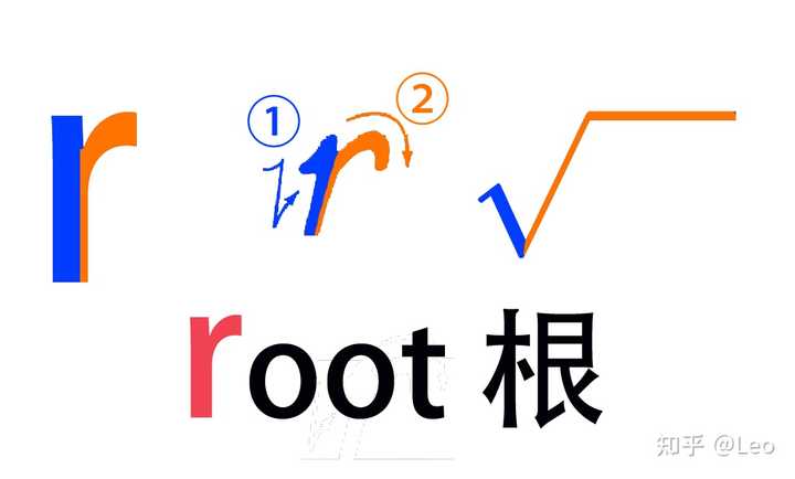 数学根号的正确写法是怎样的? - 知乎