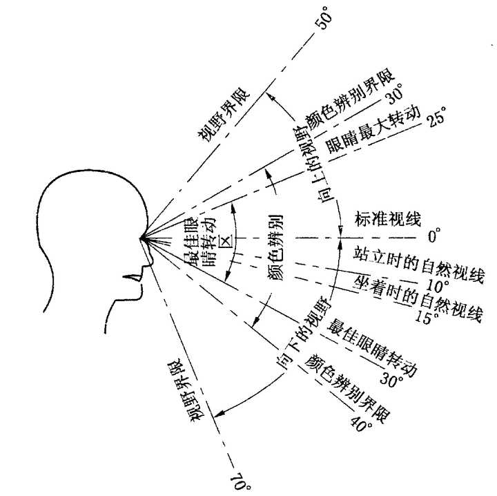 正常人的視野範圍.