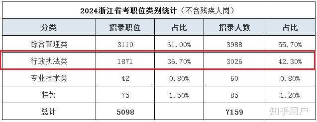 考公务员哪个岗位比较好呢,综合管理还是行政执法类? - 知乎