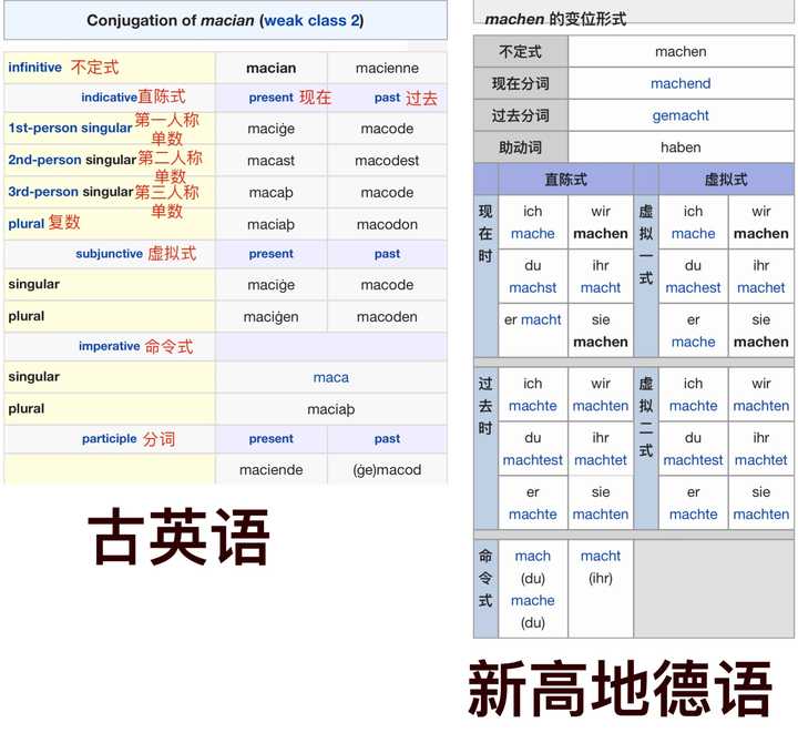 为什么英语中会有第三人称单数 名词复数这样多余的规则 知乎 为什么英语中会有第三人称单数 名词复数这样多余的规则 知乎