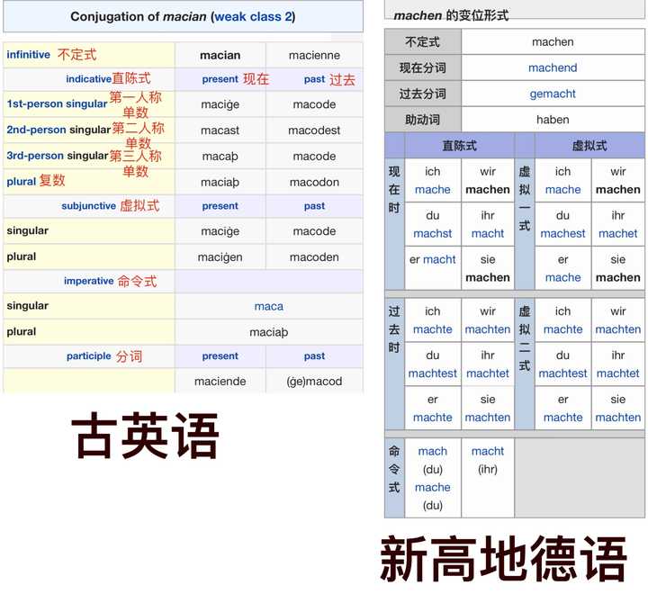 为什么英语中会有第三人称单数 名词复数这样多余的规则 知乎