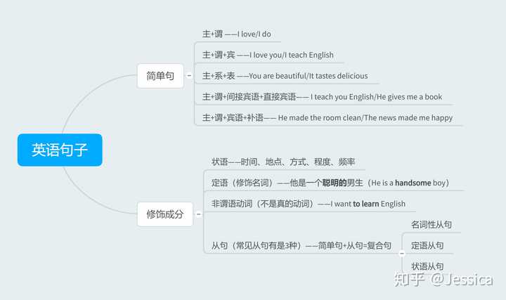 英语语法极差 怎样快速学习 知乎