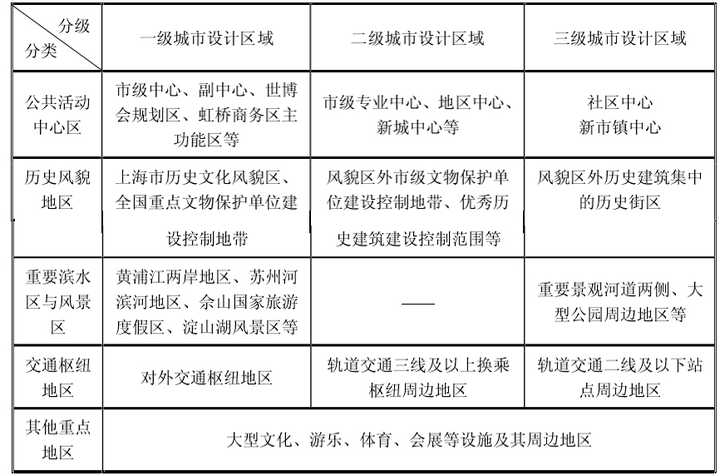 表1 重點地區分類分級表 來源:《上海市控制性詳細規劃技術準則(2016