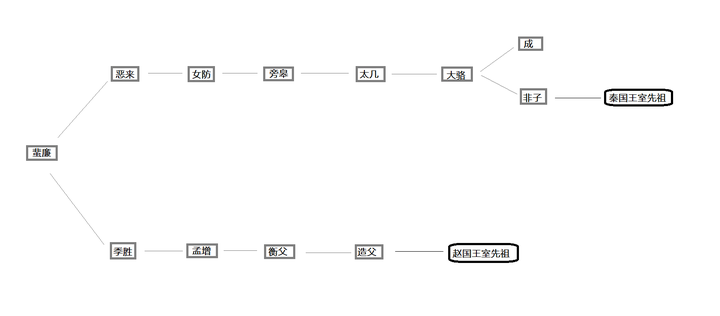 为什么同样是嬴姓 秦始皇就是嬴政而赵国以赵为氏了 知乎