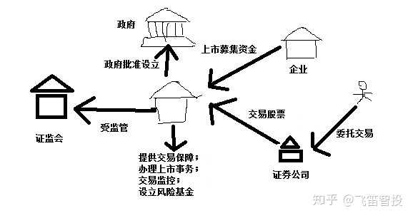 什么是证券交易所,靠什么赚钱,证券交易所是干