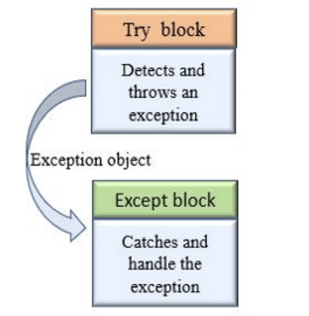 Python异常处理中try,except用法? - 知乎