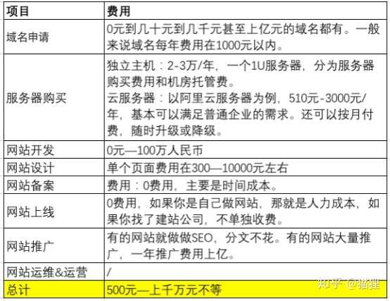 网站开发需要多少钱？主要花费有哪些？