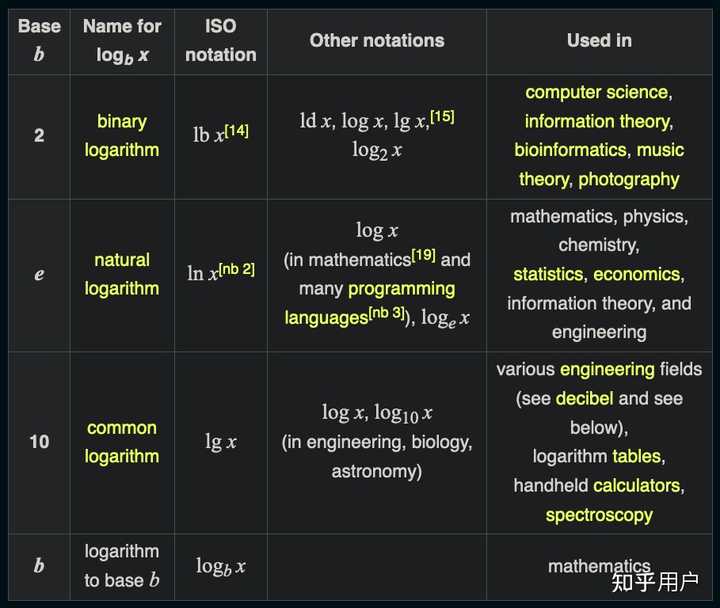 log不写底数时底数到底是多少？ - 知乎