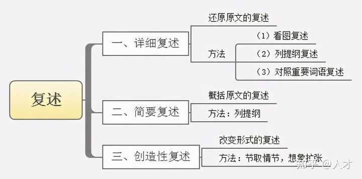 如何提高自己的复述能力或者说表达能力? - 知乎