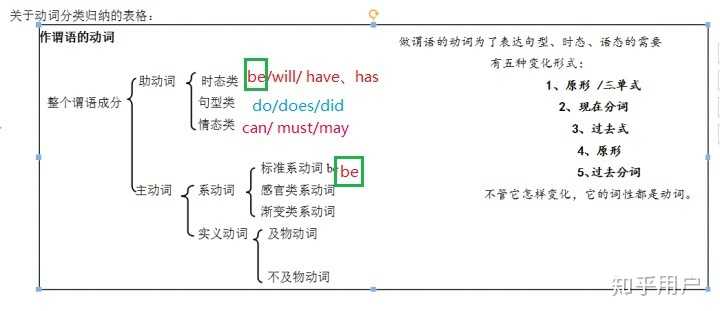 be 动词、助动词、情态动词,在用法上有什么区别? - 知乎
