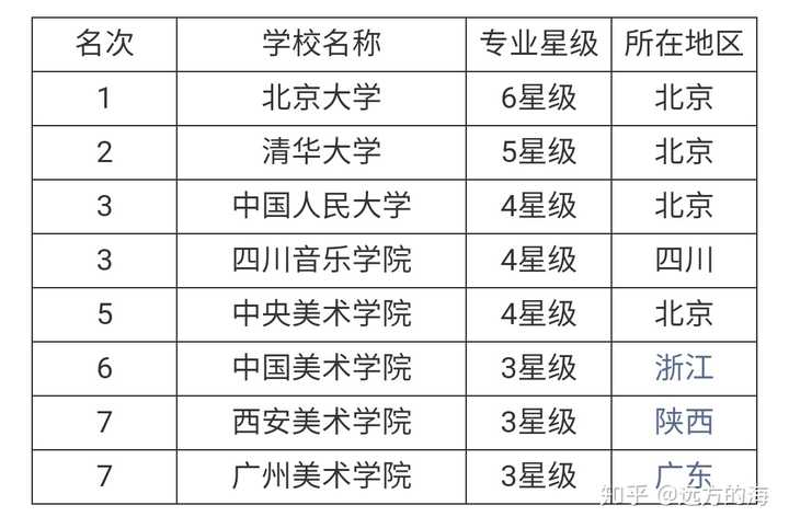 艺术史考研学校排名，哪个好？