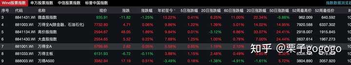 万得(wind)账号好弄么?在哪能浏览万得全指数? - 知乎