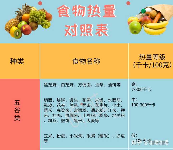 比如定为1800,算的再精细一点,食物热效应为180,那这一天的热量公式就