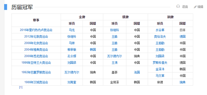 为什么马龙都觉得奥运夺冠很难 而大家却认为国乒拿冠军很容易 知乎