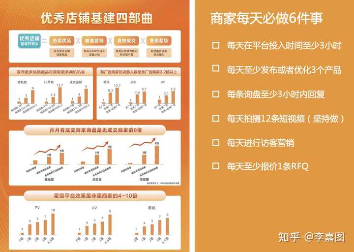 请问如何做阿里巴巴国际站优化从而提高自然流量？
