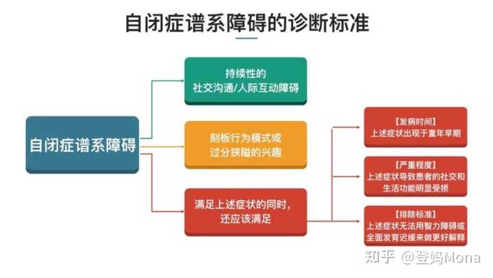 刻板行为等于自闭症吗？什么样的行为属于刻板行为？ - 知乎