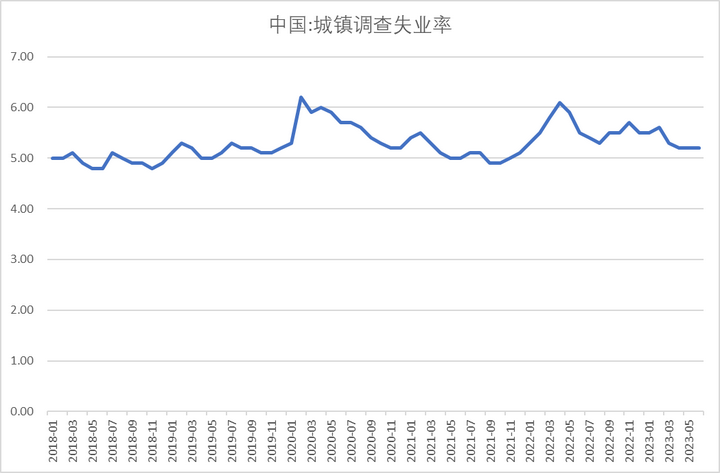 2023 上半年全国城镇调查失业率平均值 5.3%,16-24 岁失业率为 21.3%,如何解读? - 知乎