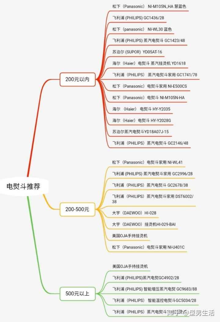 熨斗哪个牌子好？有没有好的推荐啊？ 知乎