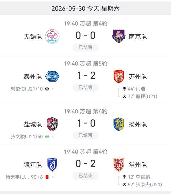 5月30日苏超，无锡0-0南京、苏州2-1泰州、常州2-0镇江、盐城1-0扬州，怎样评价各队的表现？